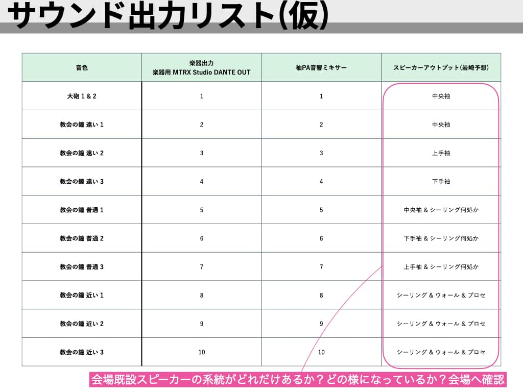 サウンド出力リスト。大砲や教会の鐘の音色ごとに送り先のスピーカーを個別に指定した一覧表