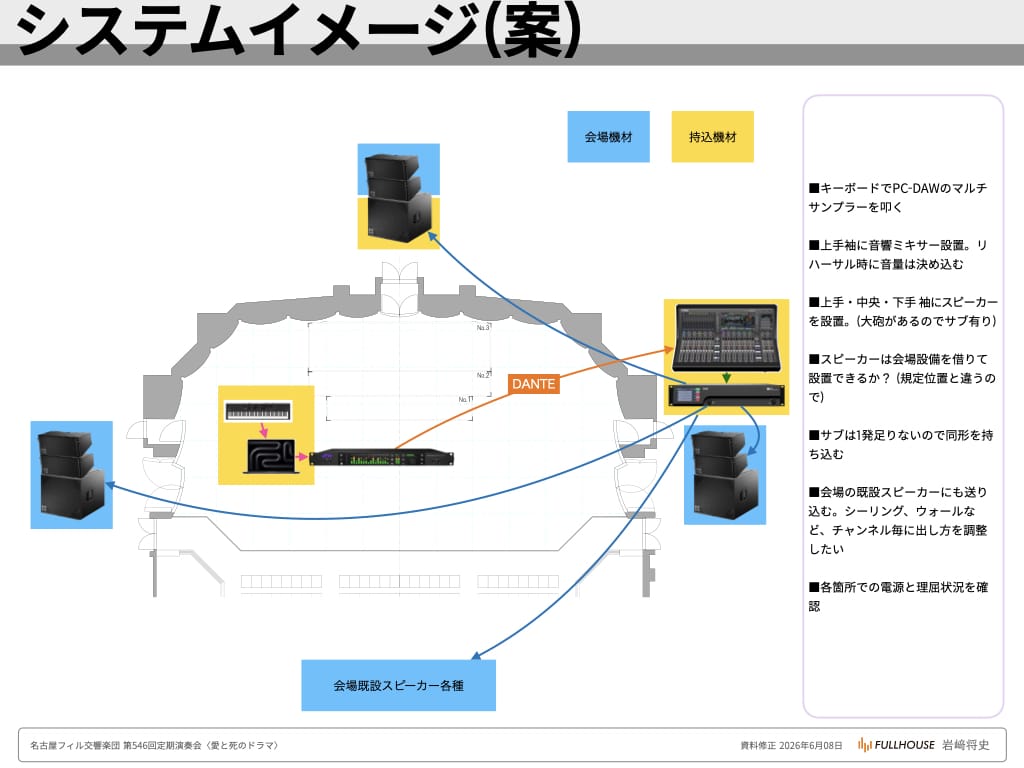 音響システムのイメージ図。鍵盤からMacBookのLogic Pro、Avid MTRX Studioを経て、Danteや既設回線で舞台裏スピーカーと会場既設スピーカーへ分配する構成
