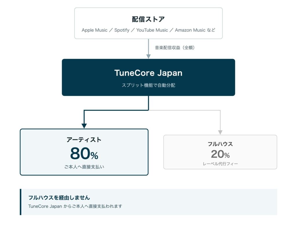 音楽配信収益の分配図。配信ストアからTuneCore Japanへ支払われた収益を、スプリット機能でアーティスト80%・フルハウス20%に自動分配し、アーティストへは直接支払われる