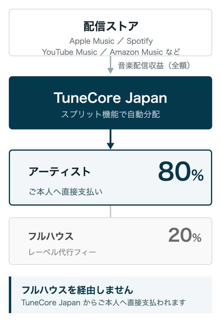 音楽配信収益の分配図。配信ストアからTuneCore Japanへ支払われた収益を、スプリット機能でアーティスト80%・フルハウス20%に自動分配し、アーティストへは直接支払われる